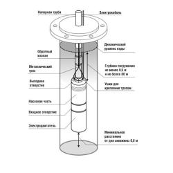 Насос скважинный BELAMOS TF3-200
